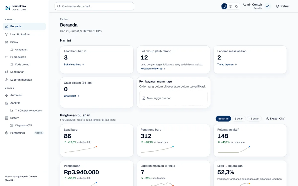 Beranda admin Numekara dengan ringkasan hari ini dan grafik bulanan (data contoh)