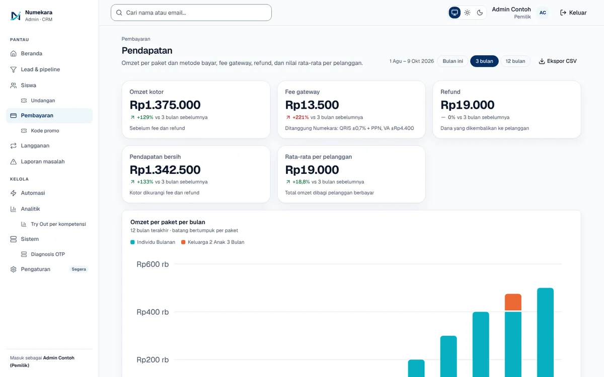Halaman pendapatan admin Numekara: omzet, biaya gateway, refund, dan pendapatan bersih (data contoh)