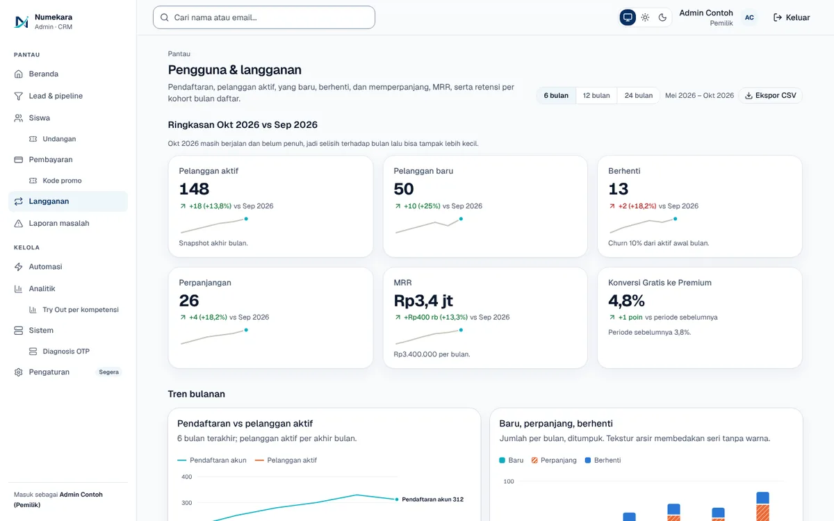 Dashboard pengguna dan langganan Numekara dengan pelanggan aktif, perpanjangan, dan MRR (data contoh)